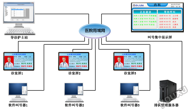 （医院排队系统）微信医院分诊预约排队系统