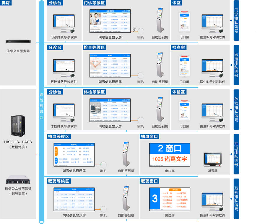 北京医院排队系统解决方案