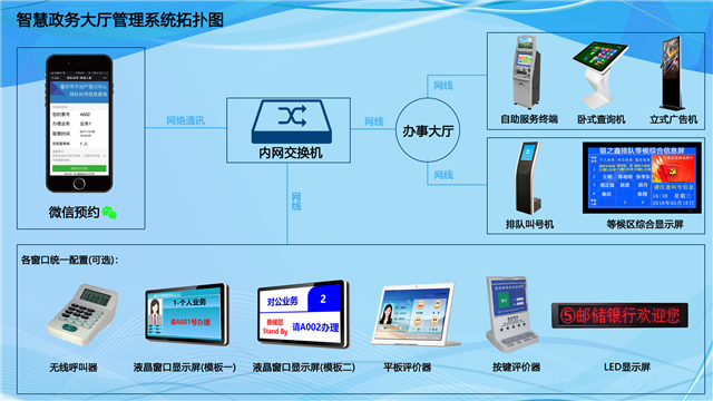 政务排队叫号系统需要安装哪些设备？