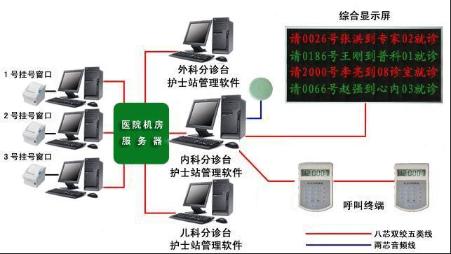 医院排队系统