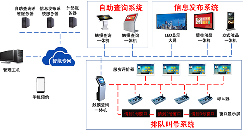 银行证券所排队叫号系统解决方案