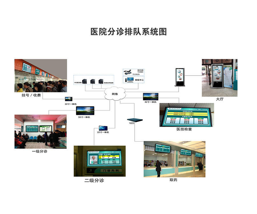 医院智能分诊排队系统