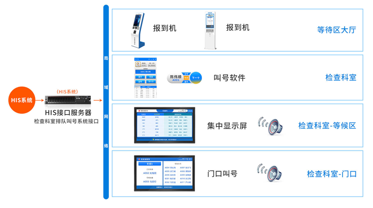 为什么建议医院使用排队叫号系统？