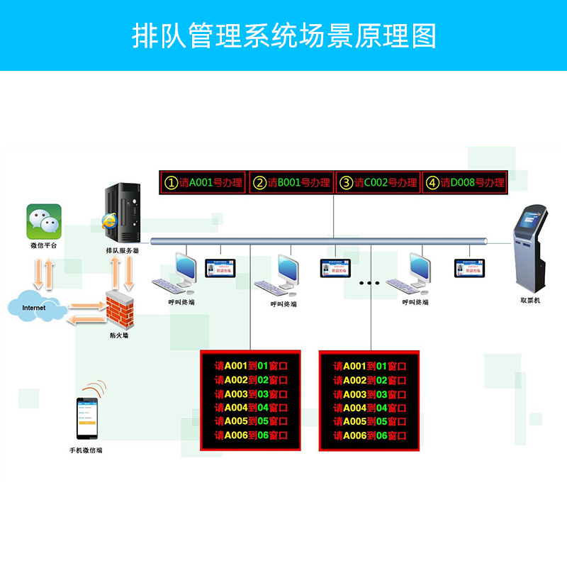 医院体检排队叫号系统具备哪些配件