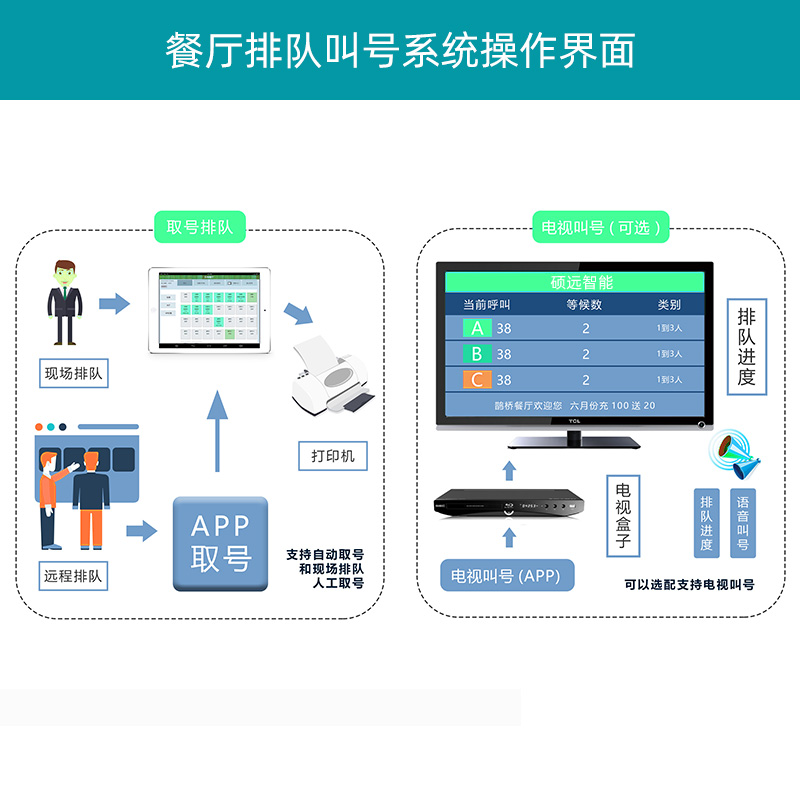 餐饮排队叫号系统操作步骤仅需以下三步