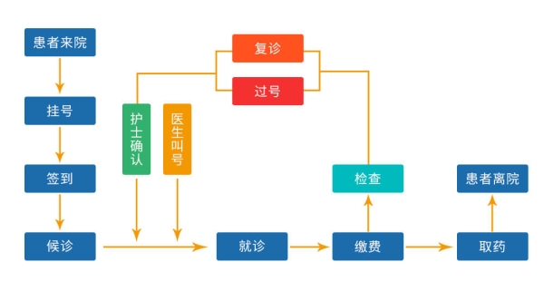 分诊叫号系统