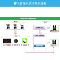 政务大厅排队系统