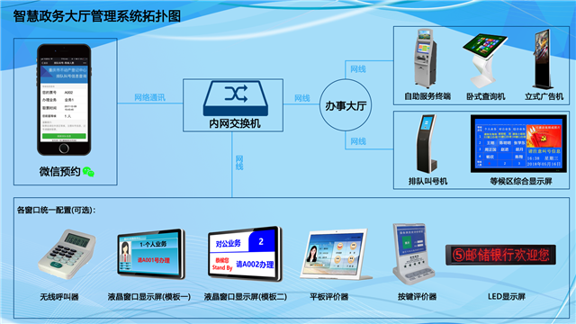 政务大厅排队叫号系统需要安装哪些设备？