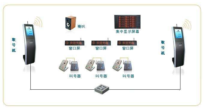 医院门诊排队叫号系统有哪些优势？