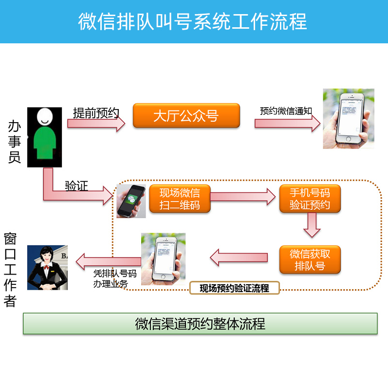 微信预约叫号系统可以解决以下六大问题